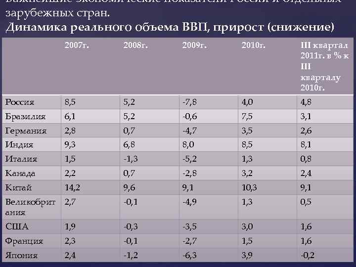 Важнейшие экономические показатели России и отдельных зарубежных стран. Динамика реального объема ВВП, прирост (снижение)
