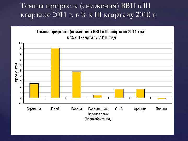 Темпы прироста (снижения) ВВП в III квартале 2011 г. в % к III кварталу