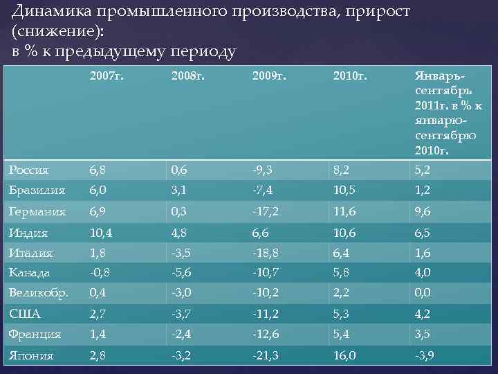 Динамика промышленного производства, прирост (снижение): в % к предыдущему периоду 2007 г. 2008 г.