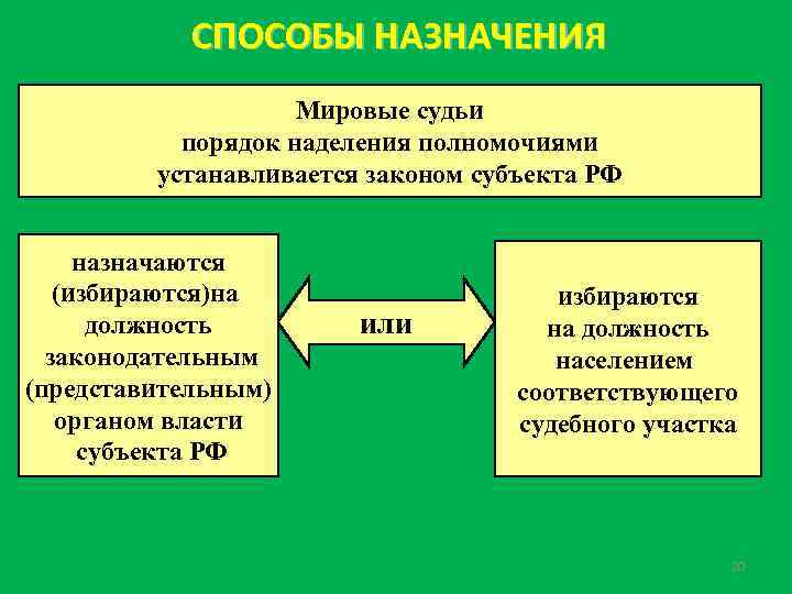 Порядок создания участков мировых судей. Порядок назначения Мировых судей. Порядок наделения полномочиями Мировых судей. Порядок назначения (избрания) на должность Мировых судей. Способы наделения полномочиями.