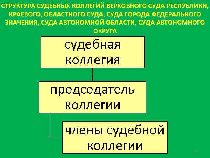 Областная судебная коллегия