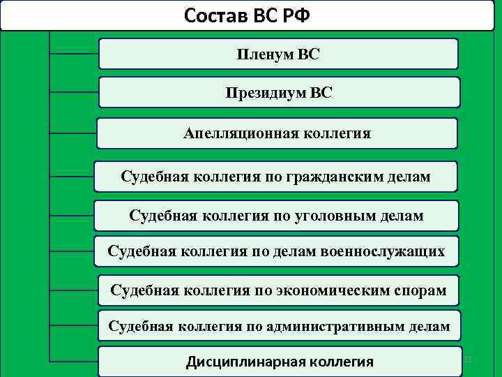 Составы коллегий судов. Структура Пленума Верховного суда РФ. Судебная коллегия Верховного суда состав. Различие Пленума и Президиума. Апелляционная коллегия состав.