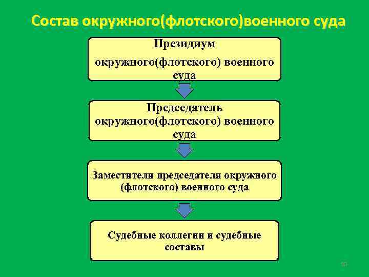 Судебная система сложный план