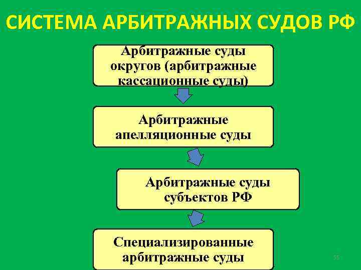 Реферат: Система арбитражных судов в России