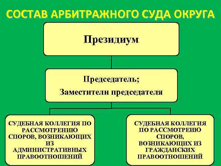 СОСТАВ АРБИТРАЖНОГО СУДА ОКРУГА Президиум Председатель; Заместители председателя СУДЕБНАЯ КОЛЛЕГИЯ ПО РАССМОТРЕНИЮ СПОРОВ, ВОЗНИКАЮЩИХ