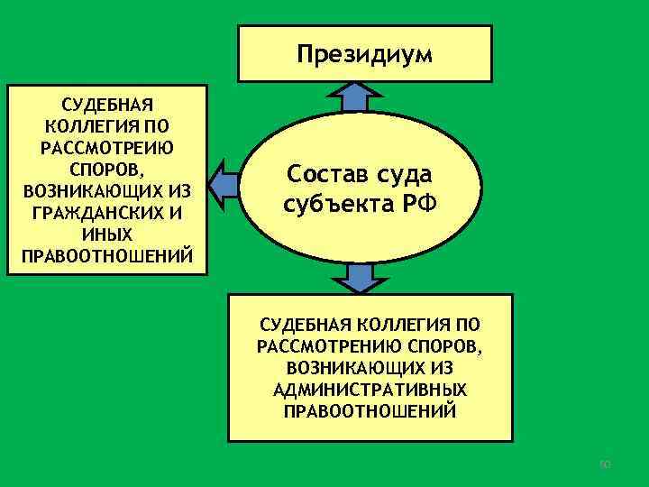 Президиум СУДЕБНАЯ КОЛЛЕГИЯ ПО РАССМОТРЕИЮ СПОРОВ, ВОЗНИКАЮЩИХ ИЗ ГРАЖДАНСКИХ И ИНЫХ ПРАВООТНОШЕНИЙ Состав суда