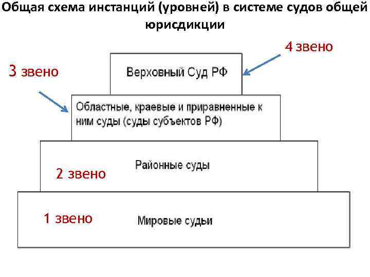 Судебные инстанции схема