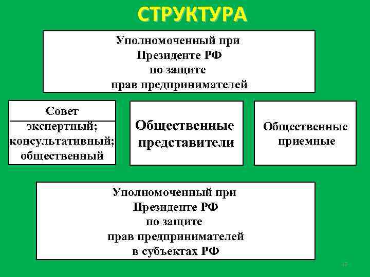 СТРУКТУРА Уполномоченный при Президенте РФ по защите прав предпринимателей Совет экспертный; консультативный; общественный Общественные