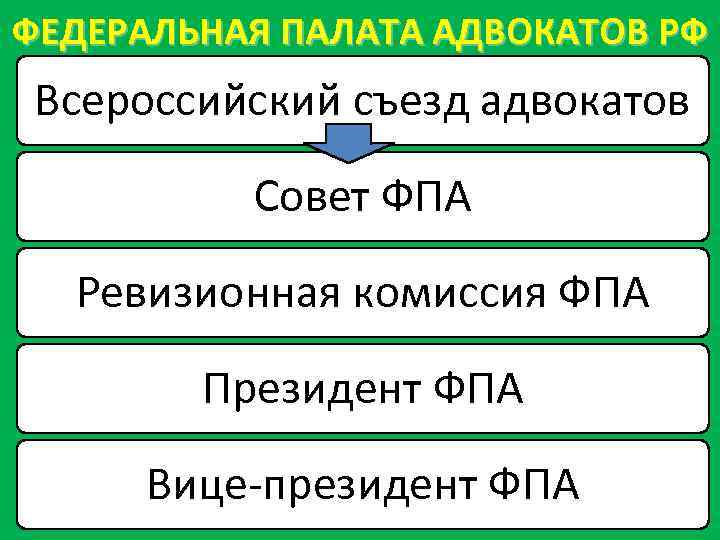 Структура адвокатуры в рф схема