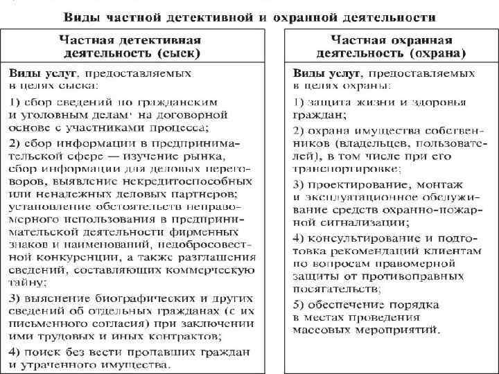 Правовое положение частного детектива. Виды частной детективной деятельности. Виды частной детективной и охранной деятельности. Общая характеристика частной детективной и охранной деятельности. Виды охранных и сыскных услуг.