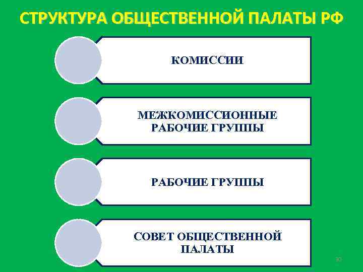 СТРУКТУРА ОБЩЕСТВЕННОЙ ПАЛАТЫ РФ КОМИССИИ МЕЖКОМИССИОННЫЕ РАБОЧИЕ ГРУППЫ СОВЕТ ОБЩЕСТВЕННОЙ ПАЛАТЫ 30 