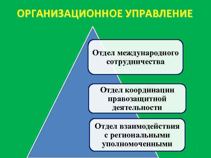 ОРГАНИЗАЦИОННОЕ УПРАВЛЕНИЕ Отдел международного сотрудничества Отдел координации правозащитной деятельности Отдел взаимодействия с региональными уполномоченными