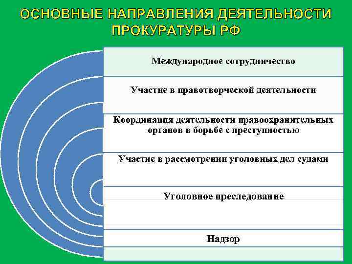 ОСНОВНЫЕ НАПРАВЛЕНИЯ ДЕЯТЕЛЬНОСТИ ПРОКУРАТУРЫ РФ Международное сотрудничество Участие в правотворческой деятельности Координация деятельности правоохранительных