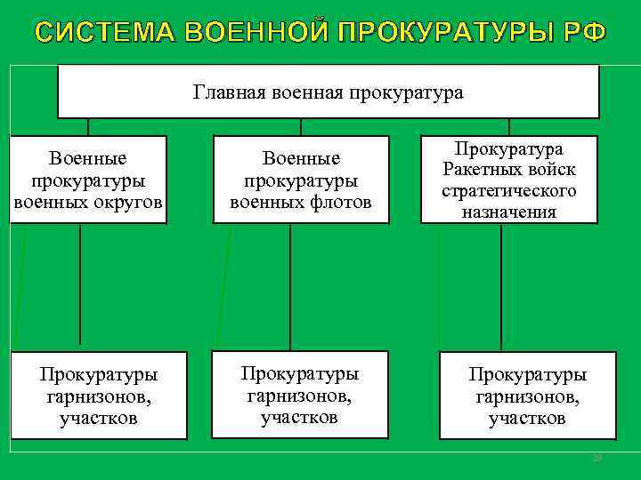 СИСТЕМА ВОЕННОЙ ПРОКУРАТУРЫ РФ Главная военная прокуратура Военные прокуратуры военных округов Прокуратуры гарнизонов, участков