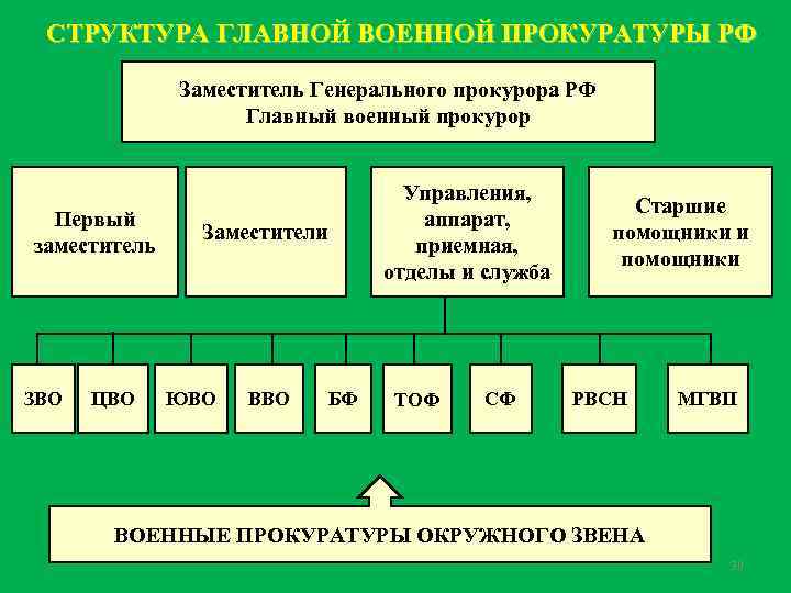 Структура прокуратуры. Структура органов военной прокуратуры РФ. Система органов военной прокуратуры РФ. Структура военной прокуратуры РФ схема. Система органов военной прокуратуры РФ схема.