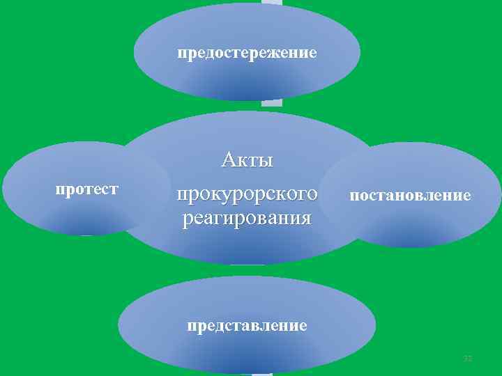 предостережение протест Акты прокурорского реагирования постановление представление 32 