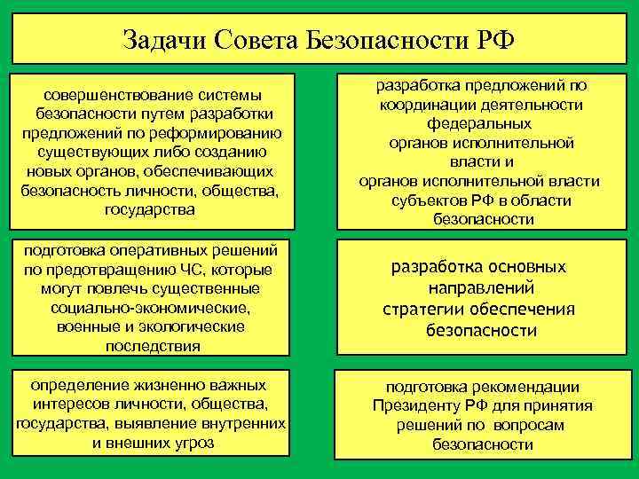 Задачи Совета Безопасности РФ совершенствование системы безопасности путем разработки предложений по реформированию существующих либо