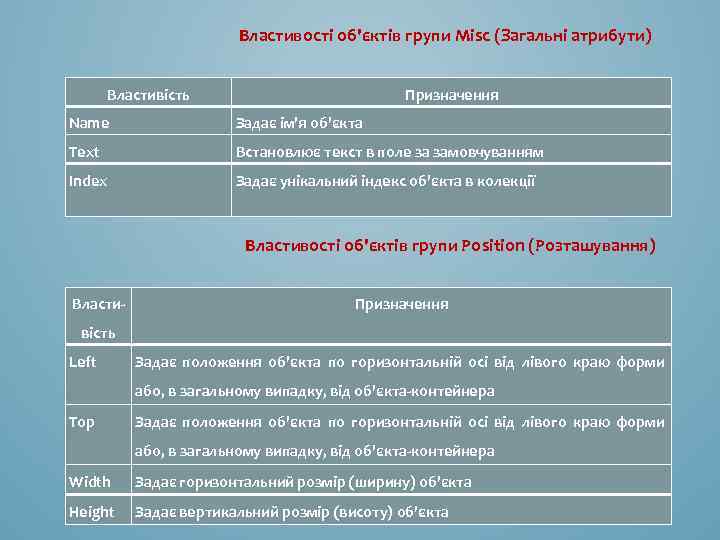 Властивості об'єктів групи Misc (Загальні атрибути) Властивість Призначення Name Задає ім'я об'єкта Text Встановлює