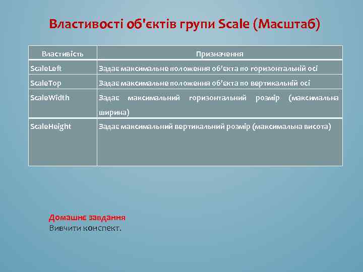 Властивості об'єктів групи Scale (Масштаб) Властивість Призначення Scale. Left Задає максимальне положення об'єкта по