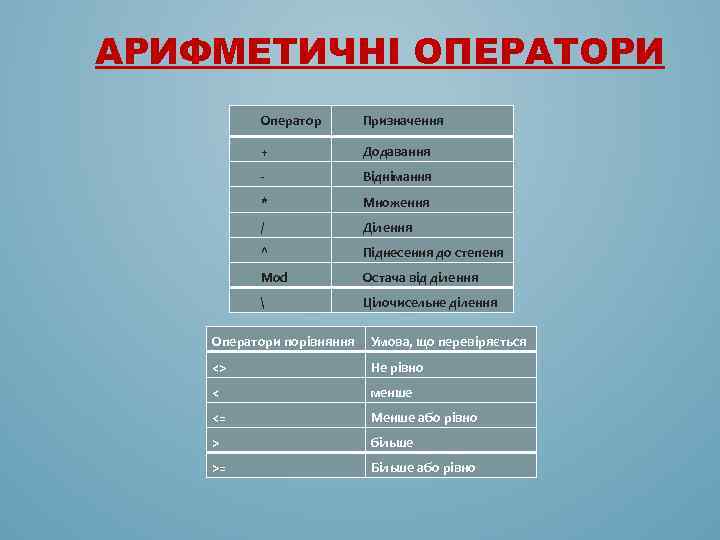 АРИФМЕТИЧНІ ОПЕРАТОРИ Оператор Призначення + Додавання - Віднімання * Множення / Ділення ^ Піднесення