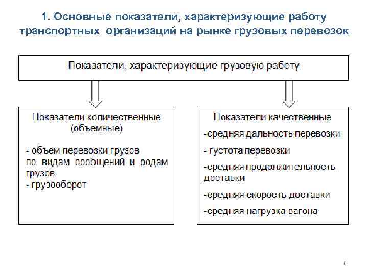 1. Основные показатели, характеризующие работу транспортных организаций на рынке грузовых перевозок 1 