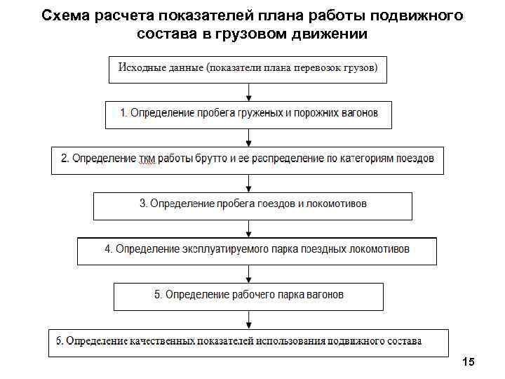 Схема расчета показателей плана работы подвижного состава в грузовом движении 15 