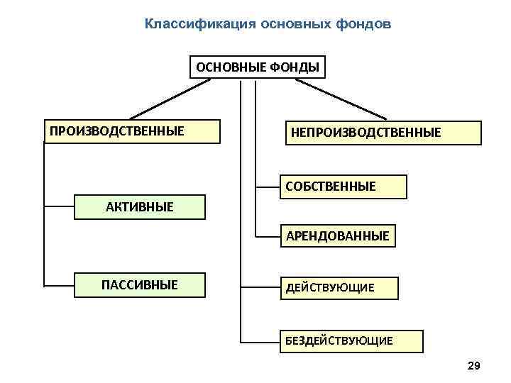 Классификация основных фондов ОСНОВНЫЕ ФОНДЫ ПРОИЗВОДСТВЕННЫЕ НЕПРОИЗВОДСТВЕННЫЕ СОБСТВЕННЫЕ АКТИВНЫЕ АРЕНДОВАННЫЕ ПАССИВНЫЕ ДЕЙСТВУЮЩИЕ БЕЗДЕЙСТВУЮЩИЕ 29