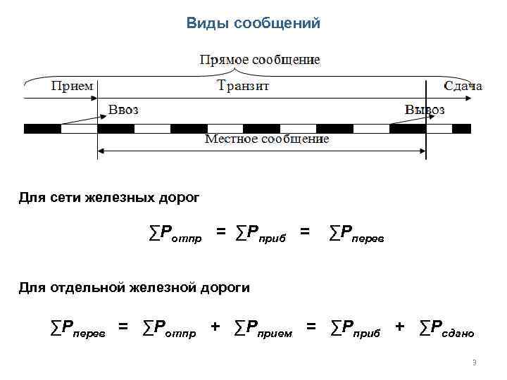 Виды сообщений Для сети железных дорог ∑Ротпр = ∑Рприб = ∑Рперев Для отдельной железной