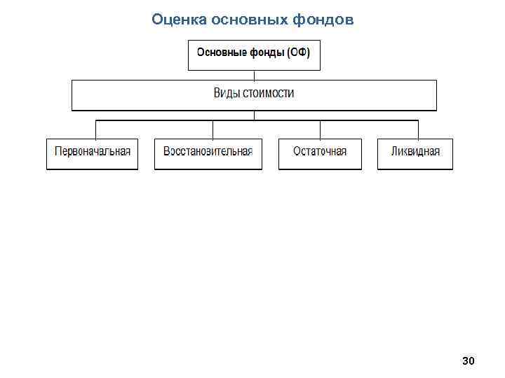 Оценка основных фондов 30 