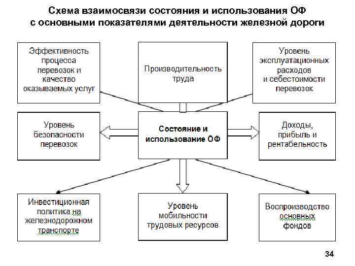 Схема взаимосвязи состояния и использования ОФ с основными показателями деятельности железной дороги 34 