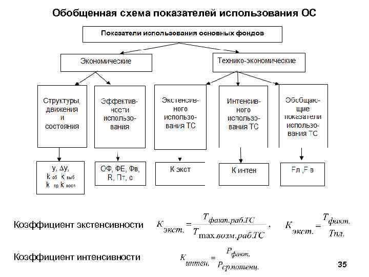 Обобщенная схема показателей использования ОС Коэффициент экстенсивности Коэффициент интенсивности 35 