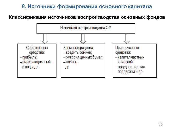 Источники формирования