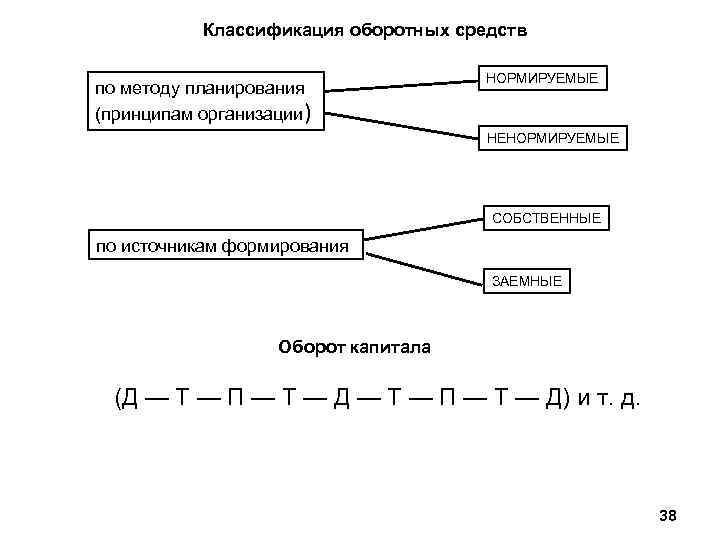 Классификация оборотных средств по методу планирования (принципам организации) НОРМИРУЕМЫЕ НЕНОРМИРУЕМЫЕ СОБСТВЕННЫЕ по источникам формирования