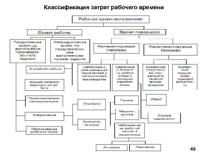Классификация затрат рабочего времени 49 