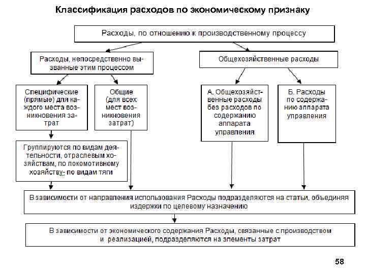 Классификация расходов по экономическому признаку 58 