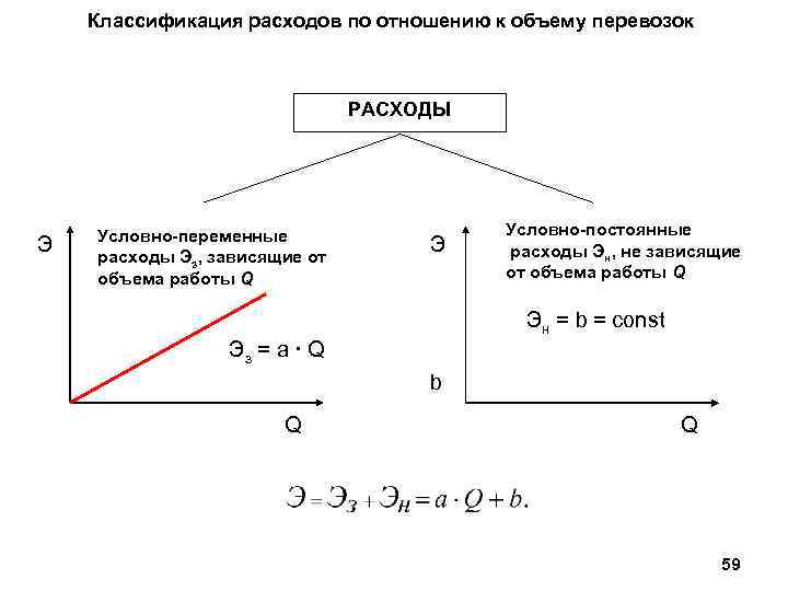 Классификация расходов по отношению к объему перевозок РАСХОДЫ Э Условно-переменные расходы Эз, зависящие от