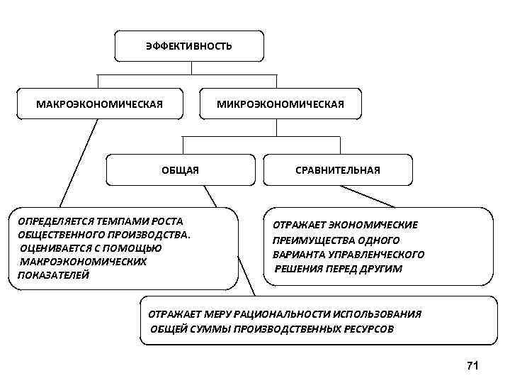 ЭФФЕКТИВНОСТЬ МАКРОЭКОНОМИЧЕСКАЯ ОБЩАЯ ОПРЕДЕЛЯЕТСЯ ТЕМПАМИ РОСТА ОБЩЕСТВЕННОГО ПРОИЗВОДСТВА. ОЦЕНИВАЕТСЯ С ПОМОЩЬЮ МАКРОЭКОНОМИЧЕСКИХ ПОКАЗАТЕЛЕЙ МИКРОЭКОНОМИЧЕСКАЯ