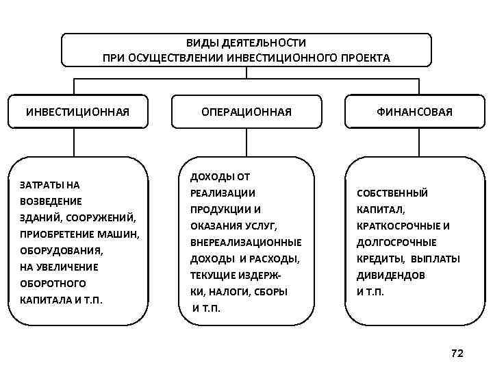 Типы инвестиционных проектов