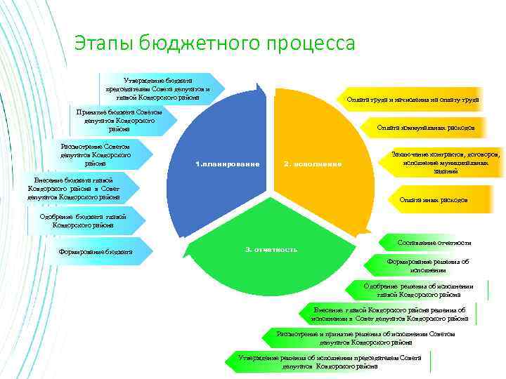 Этапы бюджетного процесса Утверждение бюджета председателем Совета депутатов и главой Ковдорского района Оплата труда