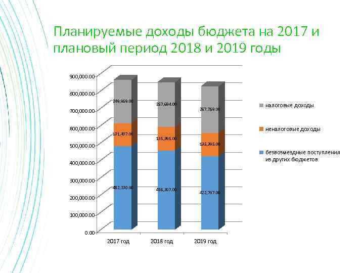 Планируемые доходы бюджета на 2017 и плановый период 2018 и 2019 годы 900, 000.