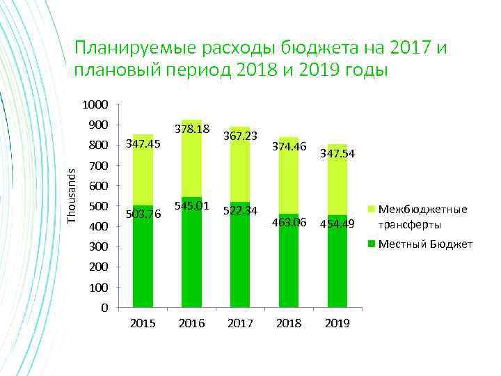 Планируемые расходы бюджета на 2017 и плановый период 2018 и 2019 годы 1000 900