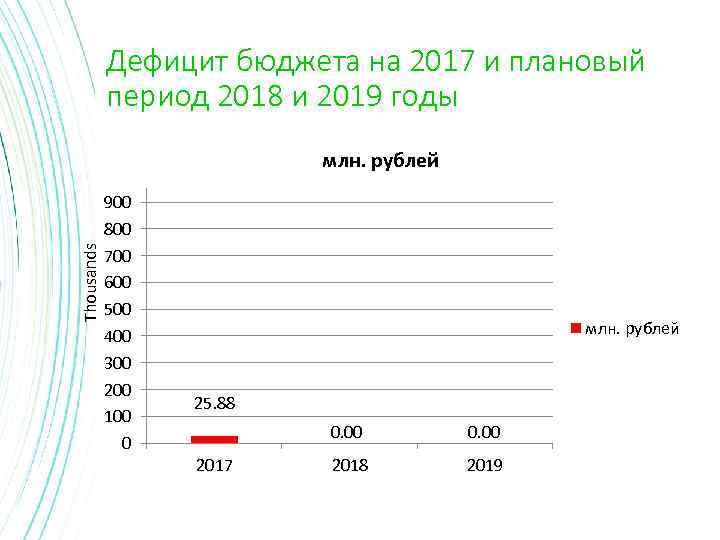 Дефицит бюджета на 2017 и плановый период 2018 и 2019 годы Thousands млн. рублей