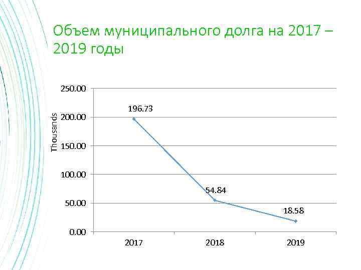 Объем муниципального долга на 2017 – 2019 годы Thousands 250. 00 200. 00 196.