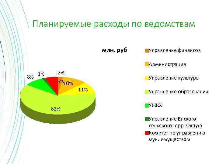 Планируемые расходы по ведомствам млн. руб Управление финансов Администрация 8% 1% 2% 5%10% 62%