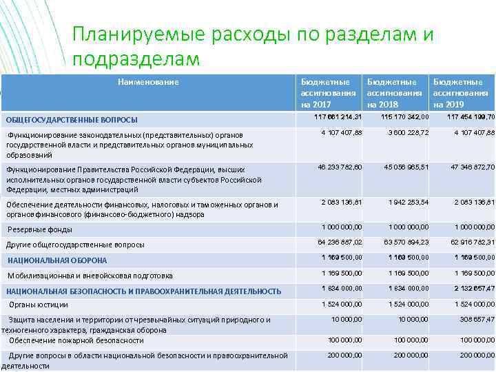 Планирование расходов на обеспечение