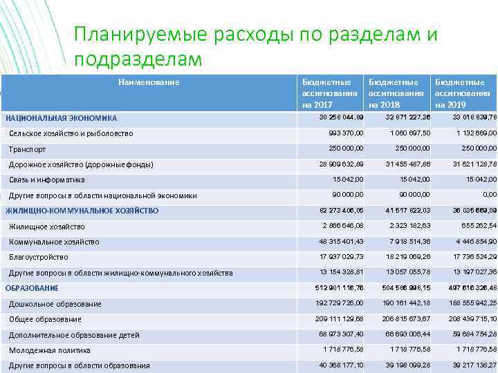 Планируемые расходы по разделам и подразделам Наименование НАЦИОНАЛЬНАЯ ЭКОНОМИКА Бюджетные ассигнования на 2017 Бюджетные