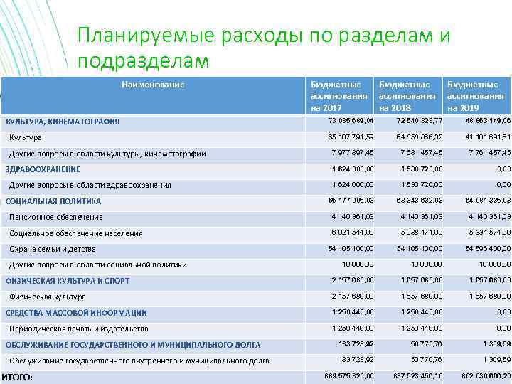 Планируемые расходы по разделам и подразделам Наименование Бюджетные ассигнования на 2017 Бюджетные ассигнования на