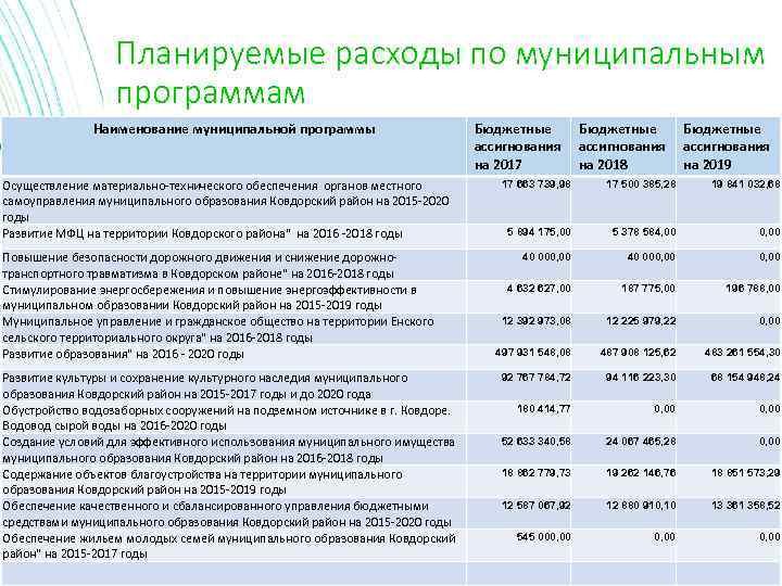 Планируемые расходы по муниципальным программам Наименование муниципальной программы Осуществление материально-технического обеспечения органов местного самоуправления