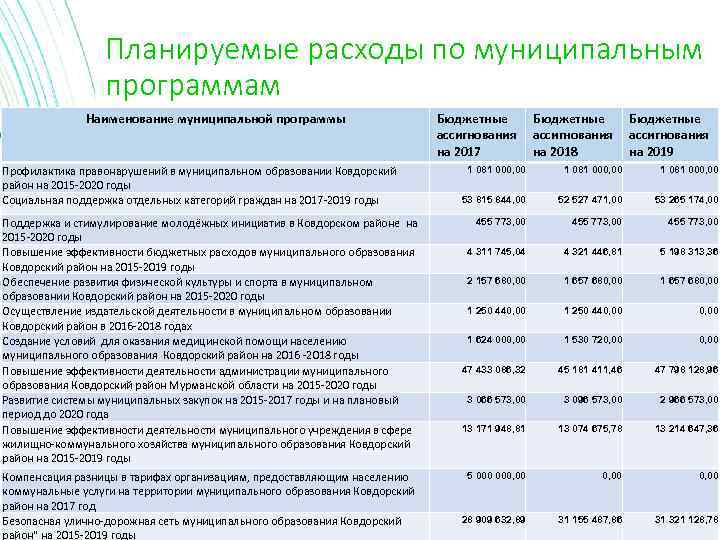 Планируемые расходы по муниципальным программам Наименование муниципальной программы Профилактика правонарушений в муниципальном образовании Ковдорский