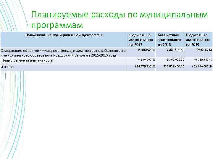 Планируемые расходы по муниципальным программам Наименование муниципальной программы Содержание объектов жилищного фонда, находящегося в